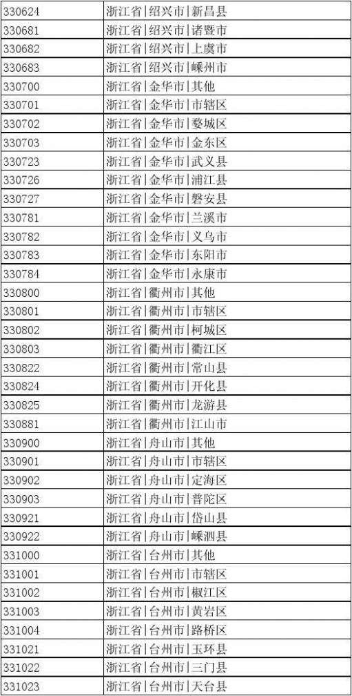 出生地行政区划代码 中国行政区划编码(可查出生地代码)