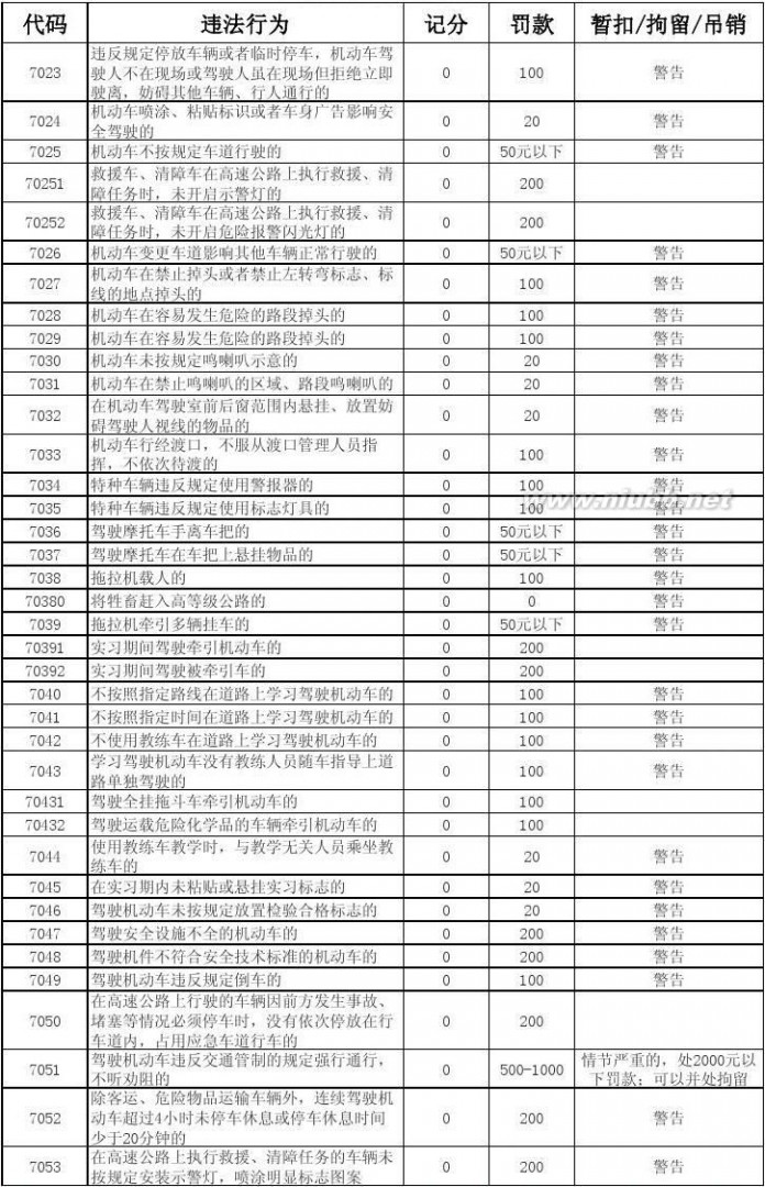 1039违章代码 全国交通违法代码表