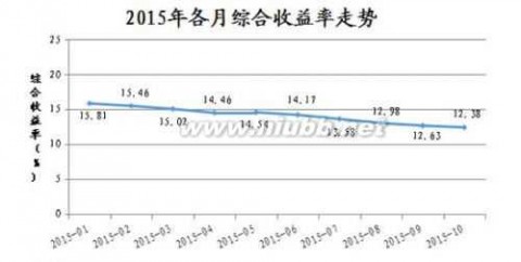 网贷家门 网贷之家：P2P网贷行业2015年10月月报