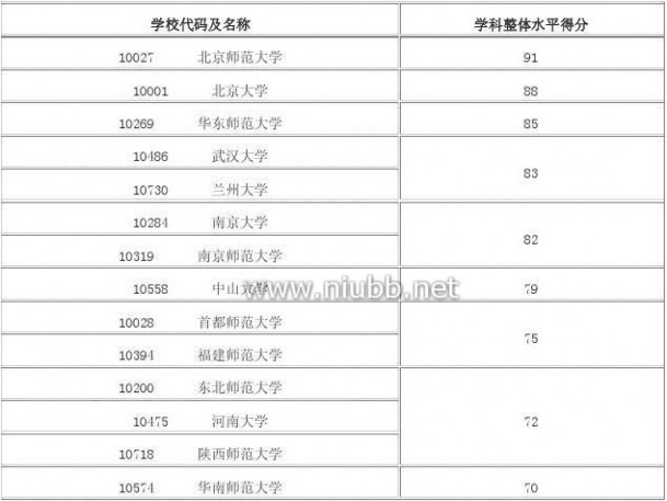 2012年学科评估结果 2012年全国高校学科评估结果(完整版)