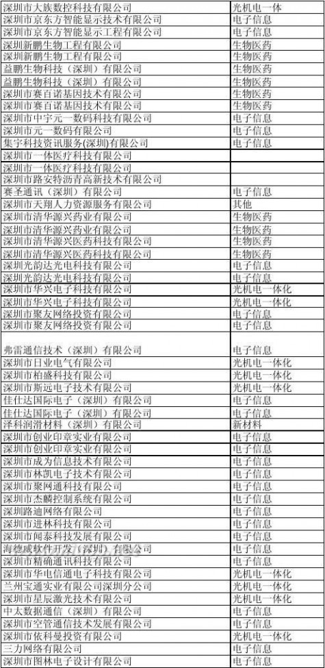 深圳科技园 深圳科技园企业名单