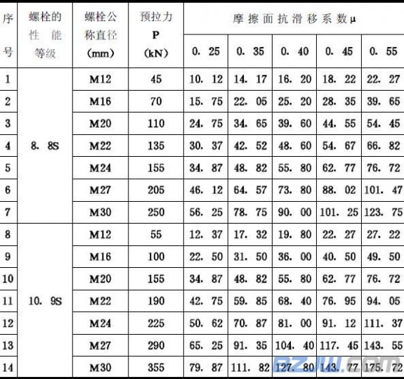 高强螺栓规格 高强度螺栓规格