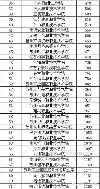 大专学校 2015年全国各省专科学校排行榜