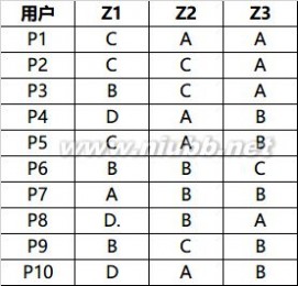 如何创建用户模型：问卷调查与数据分析_调查与分析