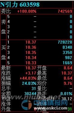 603598股票 5月27日引力传媒（603598）新股挂牌上市 开盘涨44%一字秒涨停