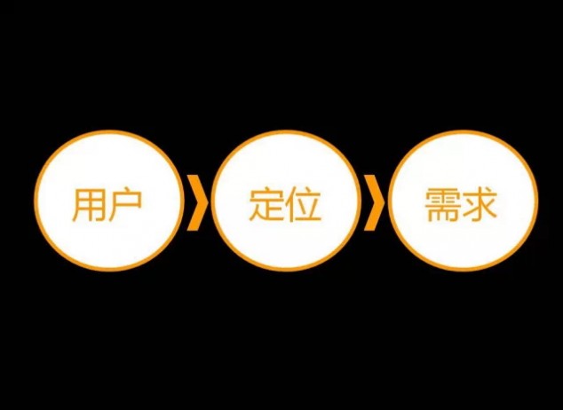 产品需求分析 产品经理 用户分析 产品分析