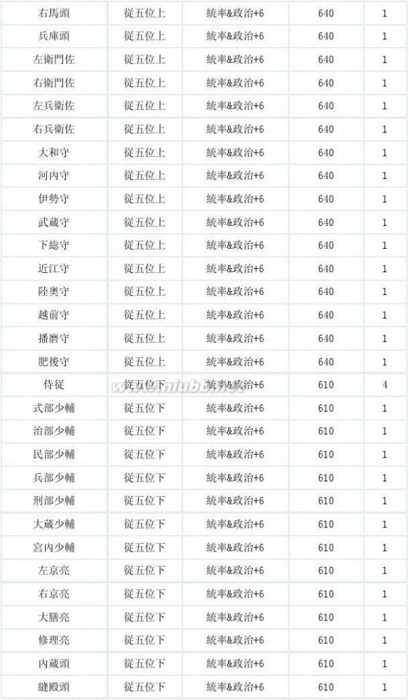 信长13 《信长之野望13-天道》官位一览