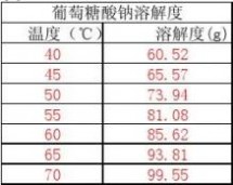 硫酸钠溶解度 葡萄糖酸钠溶解度曲线