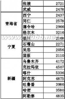 上海公路 上海至全国主要城市公路里程表