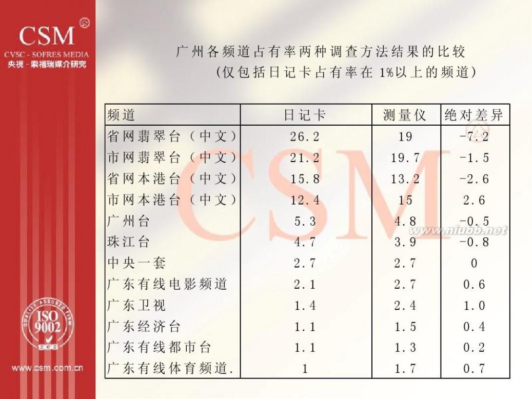 央视索福瑞 央视索福瑞内部资料-收视率调查的流程与方法