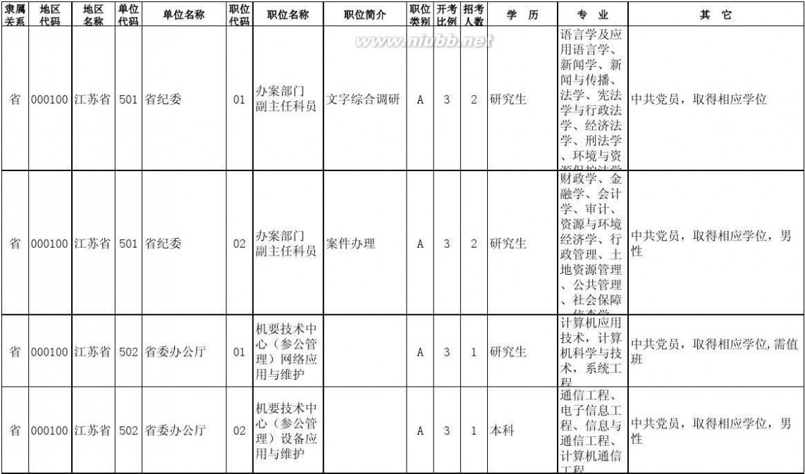 2013江苏公务员职位表 2013年江苏省公务员考试职位表(省级机关)