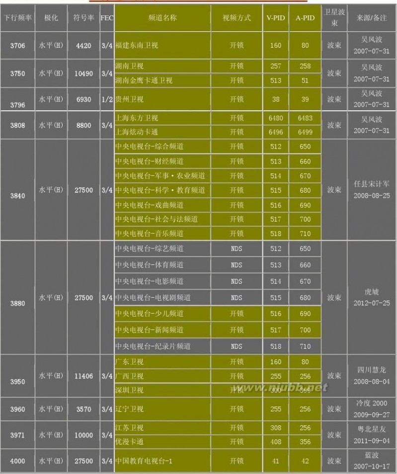 本振频率05150 中星6B05150本频率频段参数列表