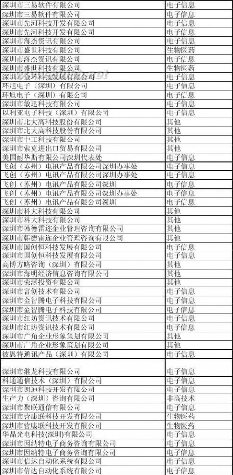 深圳科技园 深圳科技园企业名单