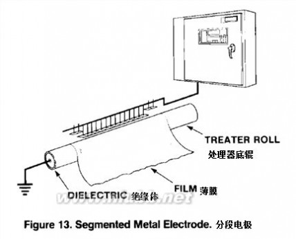 电晕处理机的发展历史