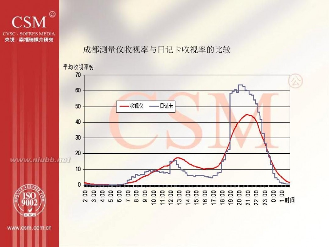 央视索福瑞 央视索福瑞内部资料-收视率调查的流程与方法