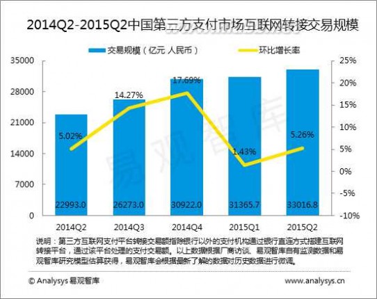 易观 易观智库：2015年第2季度中国第三方支付市场互联网收单交易规模达32888.4亿元人民币