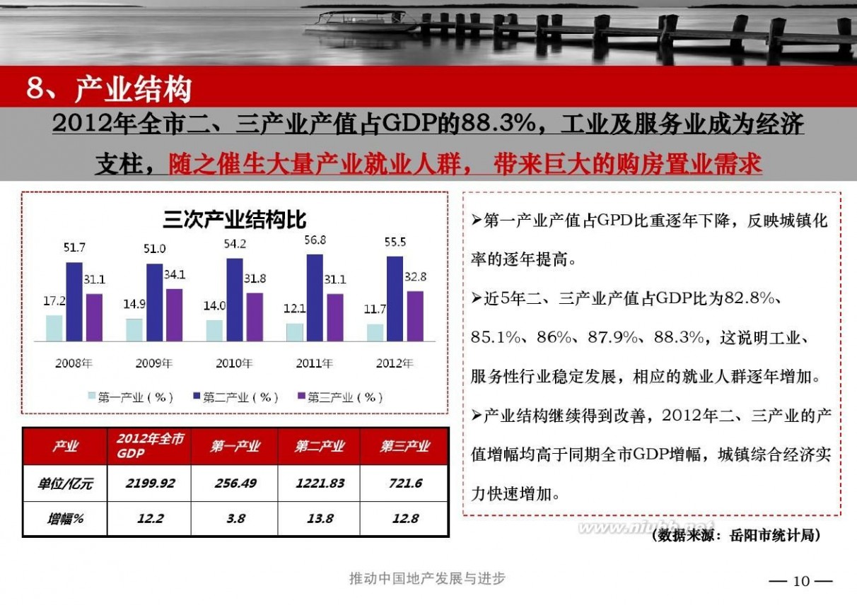 岳阳房地产网 2013岳阳房地产及商业市场分析报告