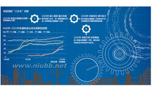 中国制造2025 《中国制造2025》：目标10年内赶超德日