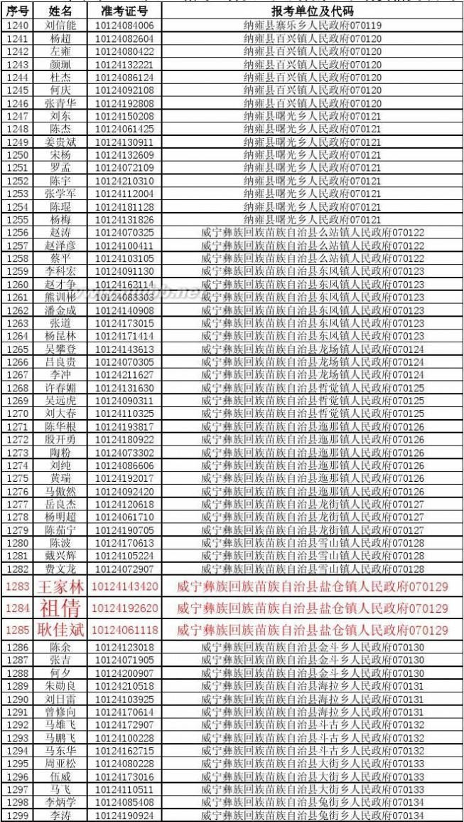070010 2014年贵州省公务员考试进入资格复审人员名单87b