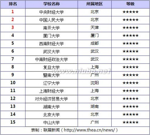 2014年中国金融学类大学排名 最具竞争力TOP15_联展新闻 金融学排名