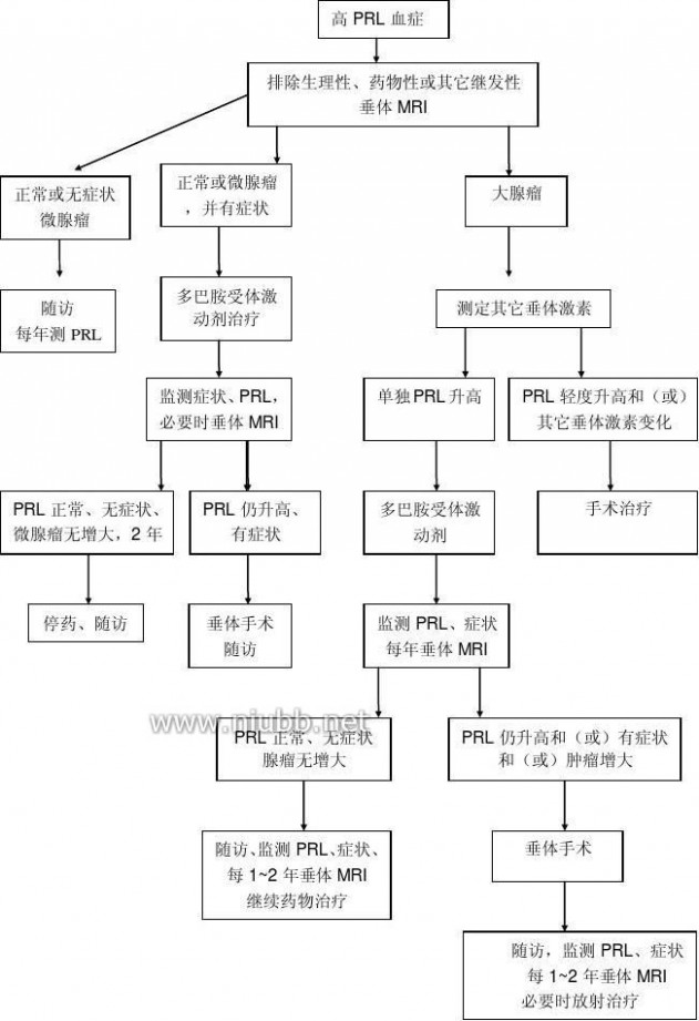 泌乳素高的原因 高泌乳素血症诊疗共识20131014