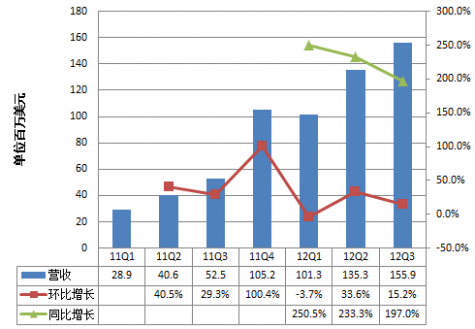 唯品会2011年第一季度以来的营收情况