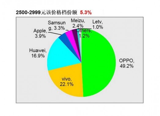 3月线下手机销量排名：OPPO排名第一 稳超苹果、华为