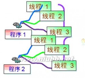 线程：线程-线程概念，线程-发展历史_线程