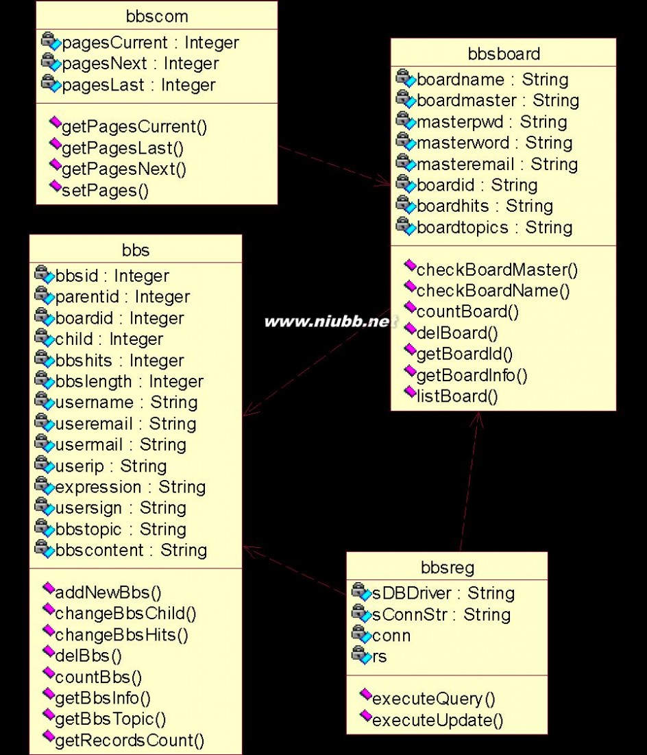 建模论坛 BBS论坛系统 UML建模