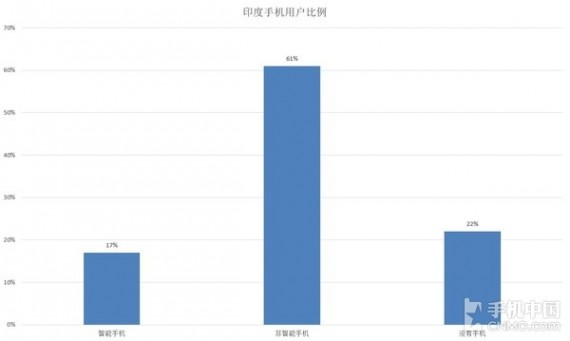 印度手机用户比例（数据来源：PEW）