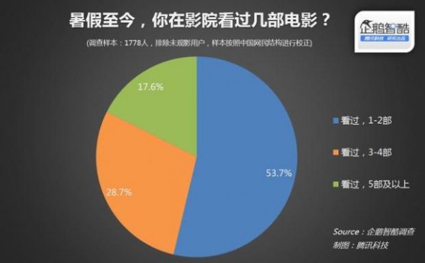 暑期电影调查：社交网络是用户第一信息渠道