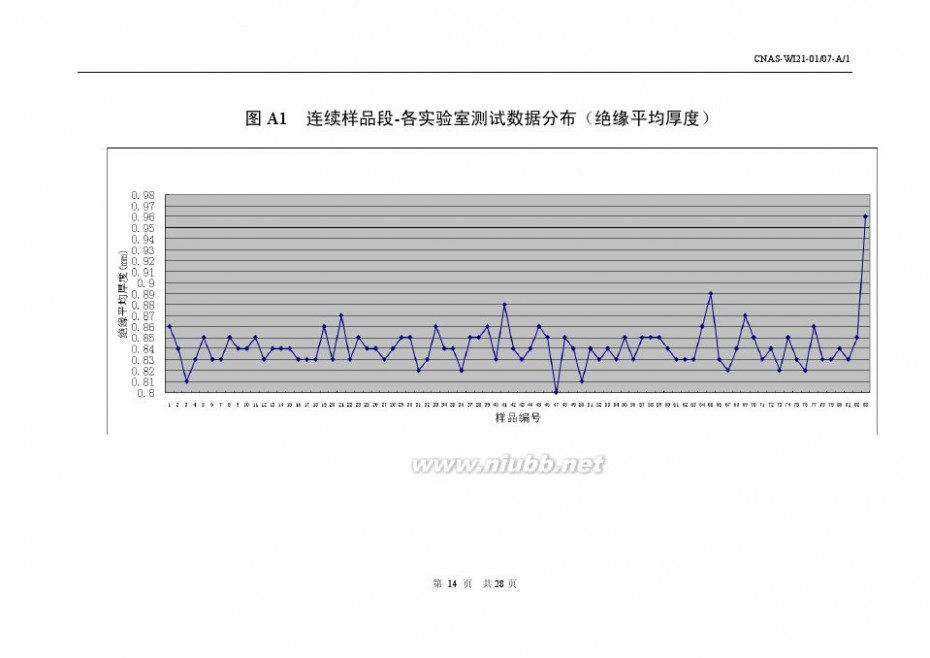 0558 CNAS T0558电线电缆—绝缘电阻和绝缘厚度检测能力验证计划结果报告