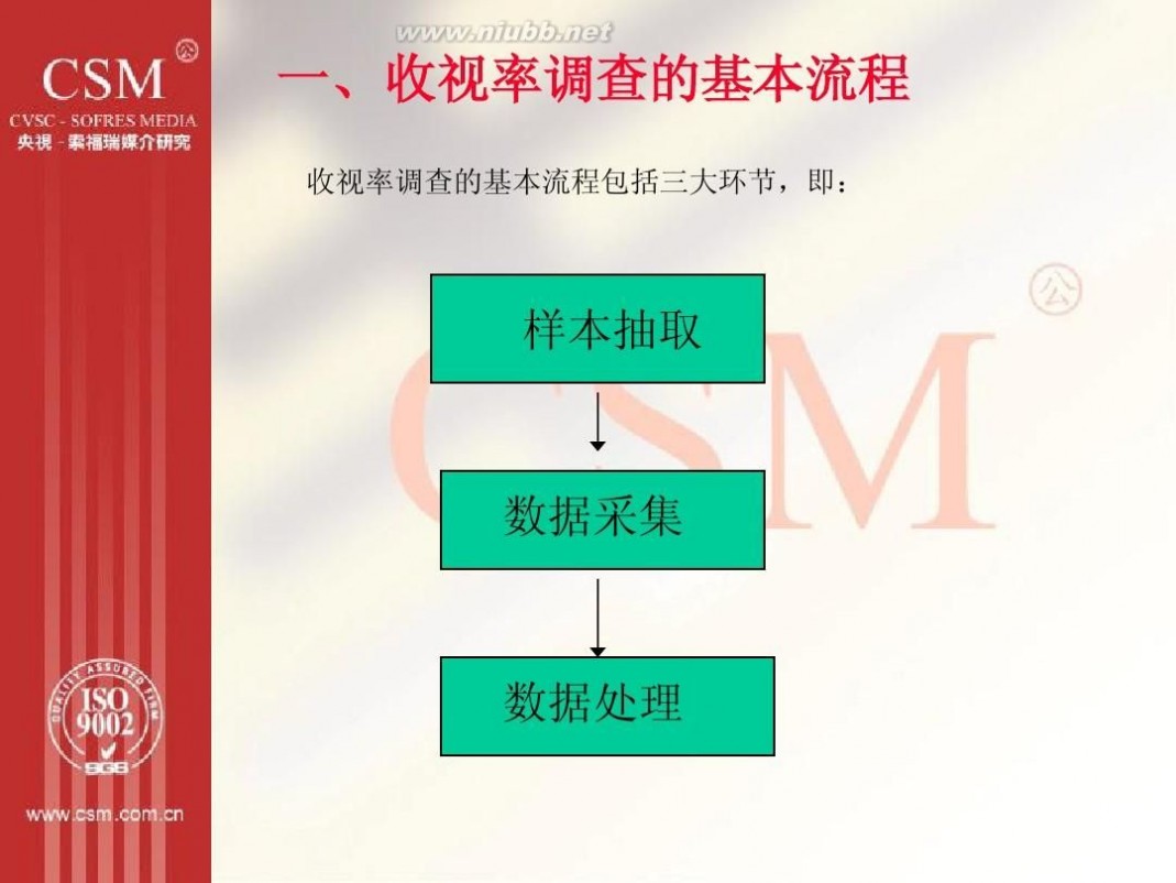 央视索福瑞 央视索福瑞内部资料-收视率调查的流程与方法