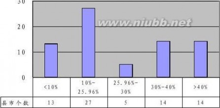 石漠化 贵州省石漠化分布特征