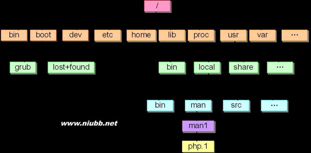 explore2fs 第2章 Linux操作系统