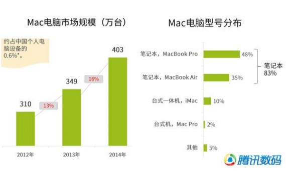腾讯独家Mac中国市场报告 1/3用户装Windows