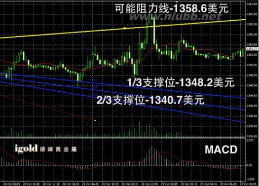 领峰白银价格 【黄金白银投资】领峰贵金属 29-10-2013 早评 房产数据紧缩 金银阶段跃升