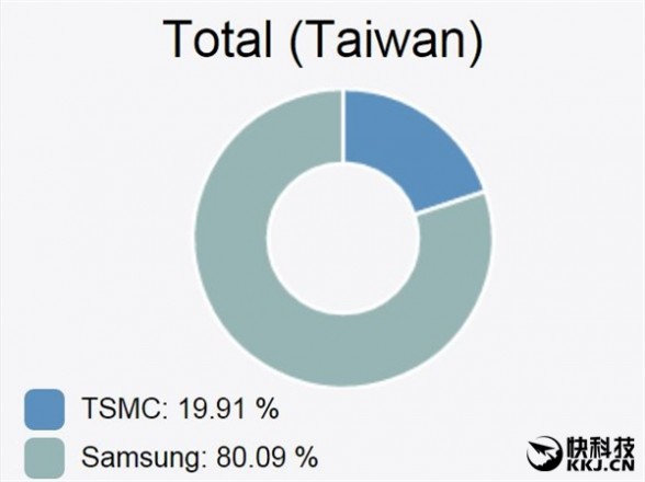 台湾iPhone 6s仅两成台积电造 当地人震怒