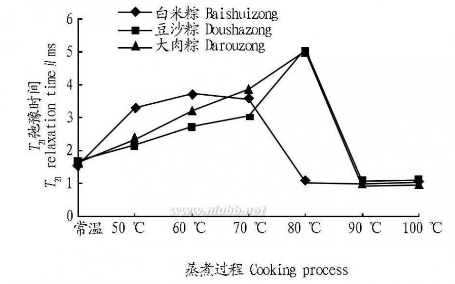 粽子是蒸还是煮 粽子蒸煮过程水分状态变化的低场核磁共振研究_余瑞鑫