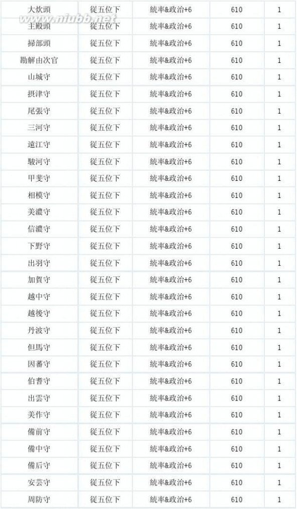 信长13 《信长之野望13-天道》官位一览