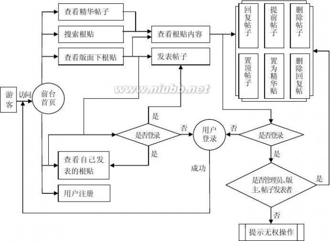 建模论坛 BBS论坛系统 UML建模