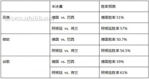 百度预测世界杯 百度预测世界杯准确率最高：将提供更多实用预测服务