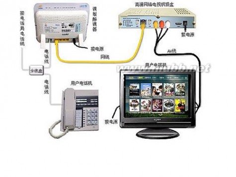 机顶盒怎么用 网络机顶盒怎么用 安装方法介绍