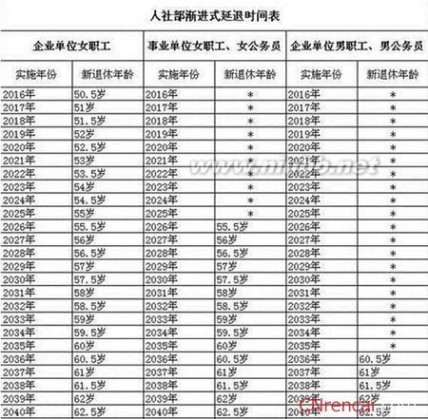 中国退休年龄 工人延迟退休年龄2015年新规定