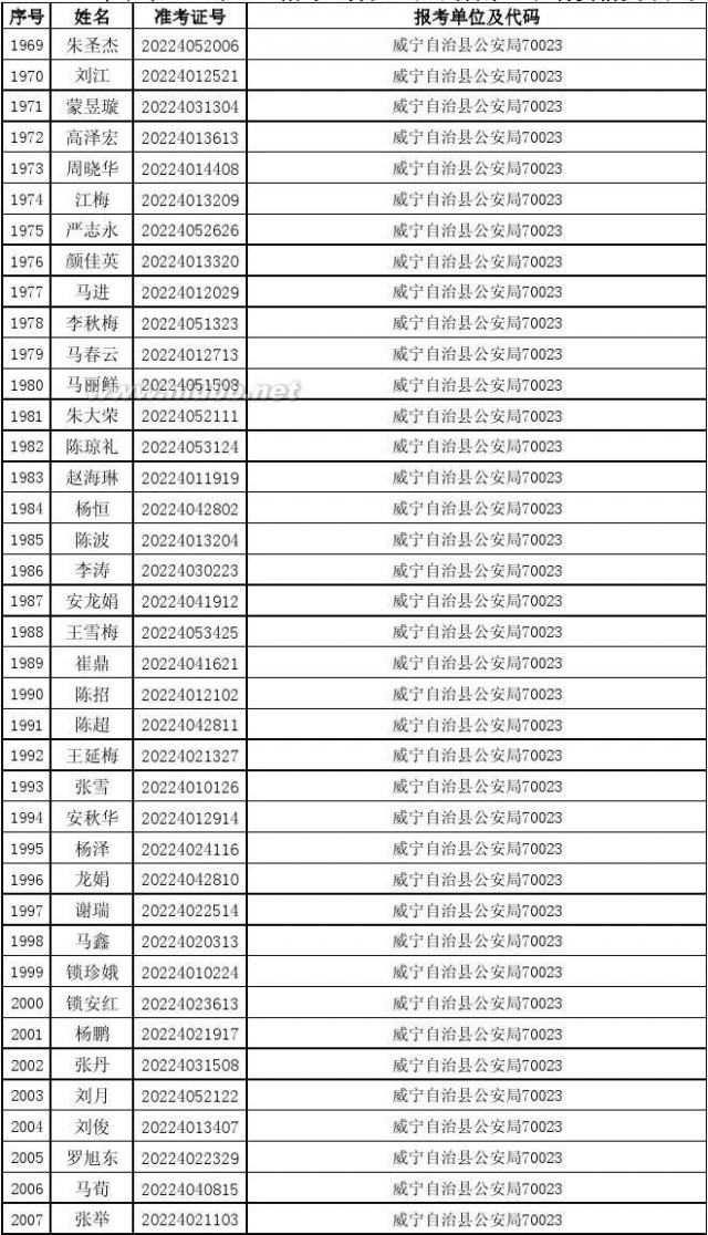 070010 2014年贵州省公务员考试进入资格复审人员名单87b