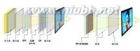 oled有机电视 OLED有机电视：OLED有机电视-1、OLED有机电视定义：，OLED有机电视-2、技术原理：