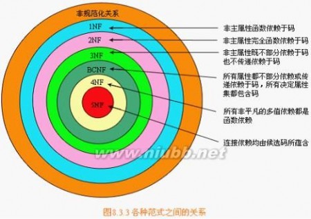 关系数据库理论 SQL笔记 --- 数据库发展,基本概念,关系数据库理论,关系模型,SQL概述