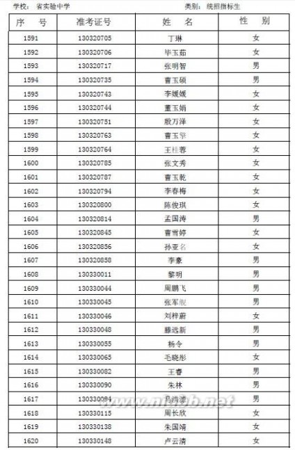 山东省实验中学2013年第一批录取分数线及名单公布