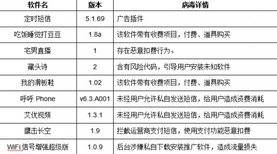 广东公安曝10款吸费APP,腾讯手机管家查杀