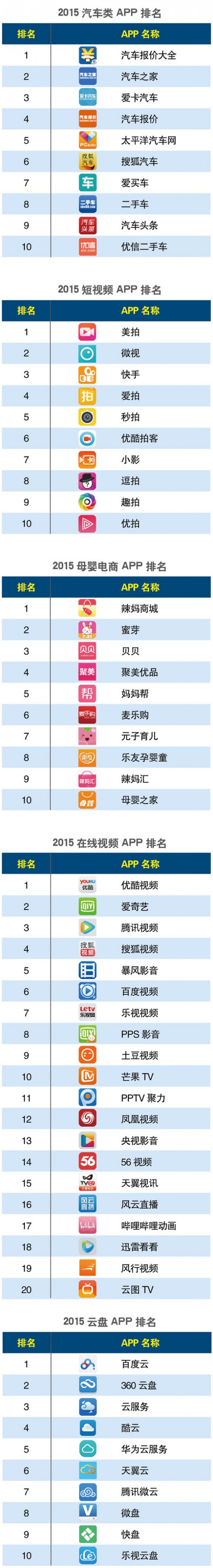 2015中国APP分类排行 APP排名 手机浏览器排名 新闻资讯排名 音乐APP排名